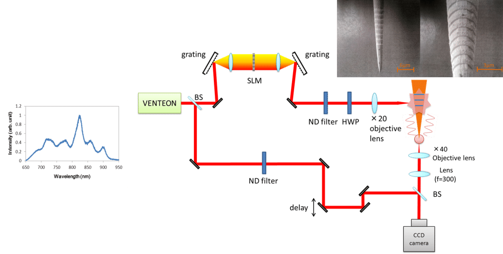 Fig. 1 Experimental setup of cross-correlation dark-field image measurement. Insets are excitation laser spectrum and measured plasmon response functions and SEM pictures of Au tapered tip.